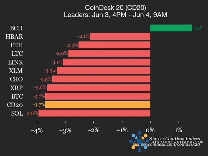 Leistungsupdate für CoinDesk 20: Bitcoin Cash (BCH) ist mit einem Plus von 1,5 % nur ein Gewinner