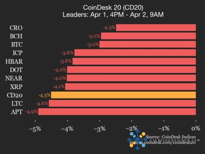 CoinDesk 20 业绩更新：由于所有成分股均走低，指数下跌 4.5%