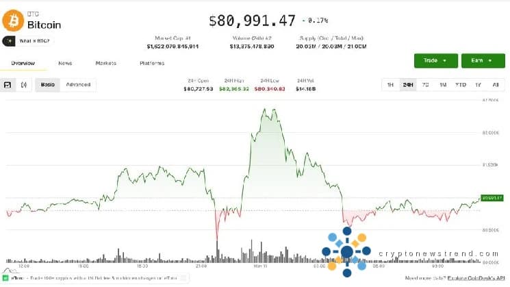 Bitcoin whipsaws on CME open as Iran tensions pressure crypto markets