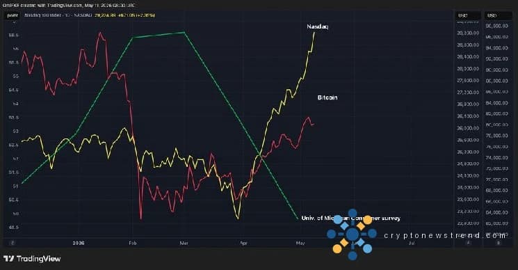 يحتفل مستثمرو البيتكوين وناسداك، بينما يتحول المستهلكون الأمريكيون إلى الكآبة