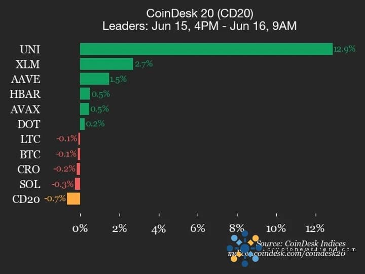 ارتفع سهم Uniswap (UNI) بنسبة 12.9% مع انخفاض المؤشر، وفقًا لتقرير CoinDesk 20