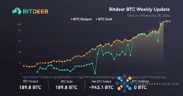 Bitdeer meldet null Netto-Bitcoin-Bestände nach dem Verkauf von 206,2 BTC