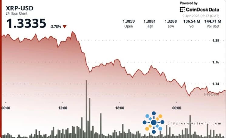 El valor XRP de Ripple cae en medio de un creciente impulso de ventas, desafiando el apoyo de las inversiones en fondos cotizados en bolsa