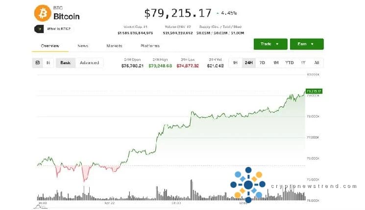 سعر البيتكوين يصل إلى 79000 دولار مع تزايد قوة ارتفاع العملات المشفرة؛ الدائرة، Coinbase، قيادة الإستراتيجية