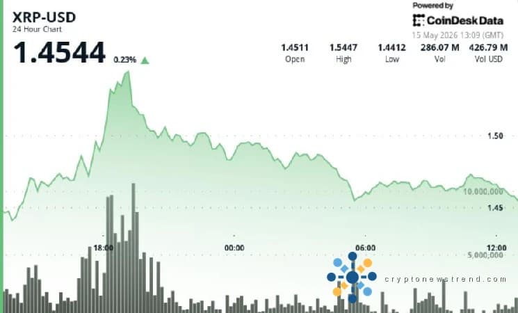 يستعيد XRP مكاسبه بعد أن أدى مشروع قانون العملات المشفرة في مجلس الشيوخ إلى ارتفاع بنسبة 5٪