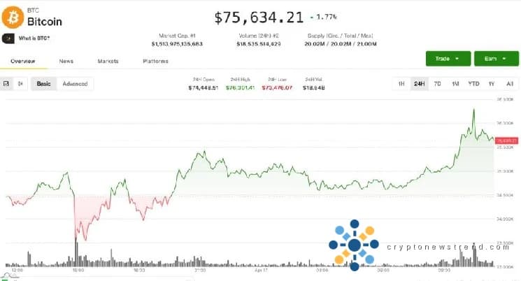 يفقد الزخم الصعودي للعملات المشفرة قوته، وتوقف بسبب المقاومة الشديدة بالقرب من مستوى 76000 دولار.