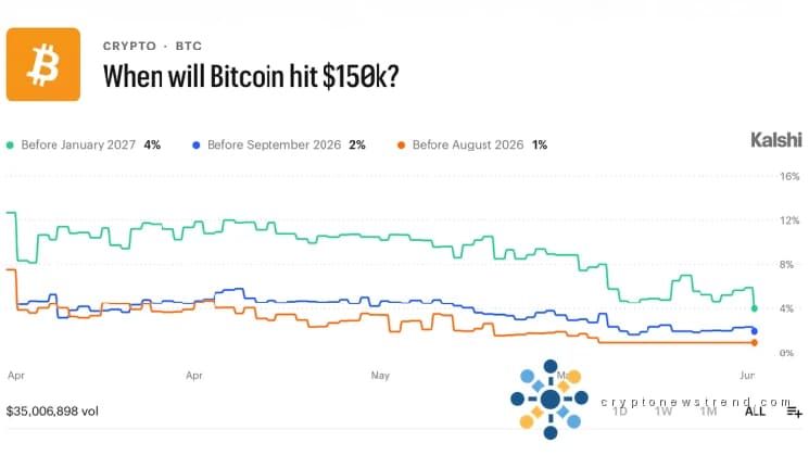 Händler wetten 16,4 Millionen US-Dollar, dass Bitcoin im Juni unter 75.000 US-Dollar bleibt