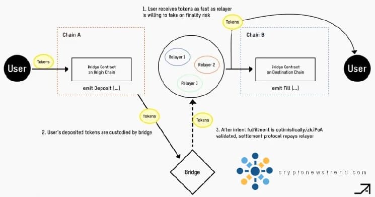 يتقدم Open Intents Framework نحو اعتماد أوسع كبنية تحتية مشتركة عبر السلاسل