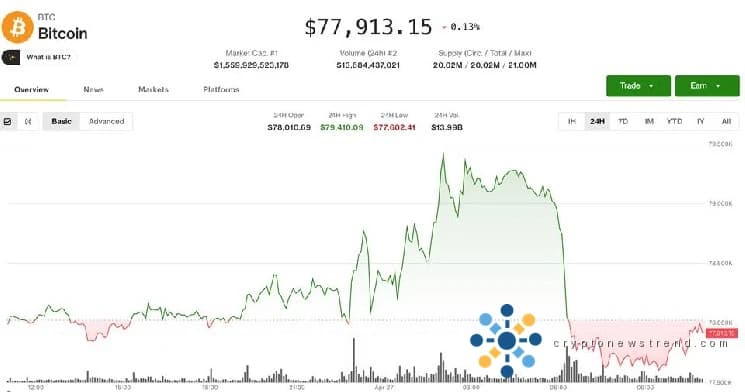تنعكس عملة البيتكوين من 79,500 دولار حيث يؤدي ارتفاع النفط إلى عمليات بيع واسعة النطاق للعملات المشفرة