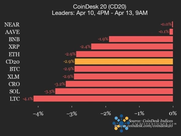 CoinDesk 20 业绩更新：由于所有成分股均走低，指数下跌 2.9%