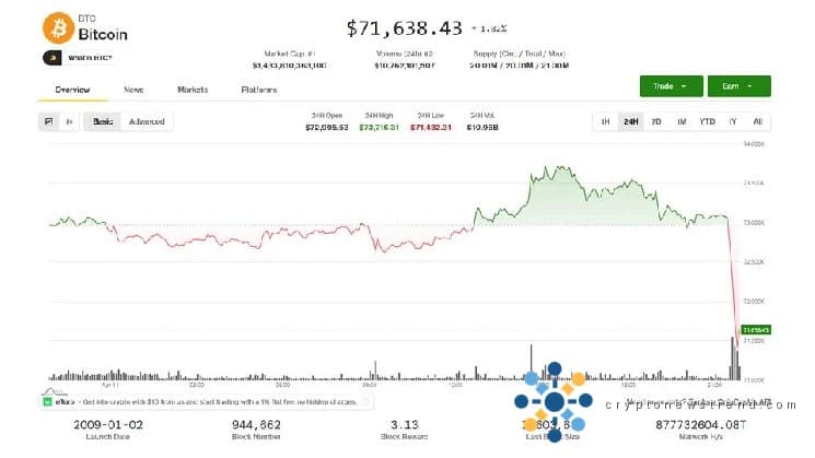تنخفض العملات الرقمية العالمية وسط تصاعد التوترات الجيوسياسية مع تعثر الجهود الدبلوماسية بين واشنطن وطهران.