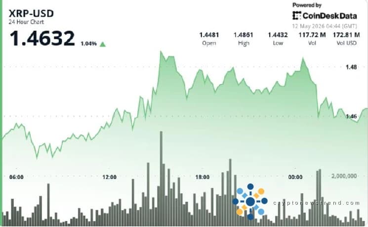 Der mit Ripple verbundene XRP hält sich nahe bei 1,46 US-Dollar, da der Ausbruchsversuch trotz einer Erhöhung um 200 Millionen US-Dollar nachlässt