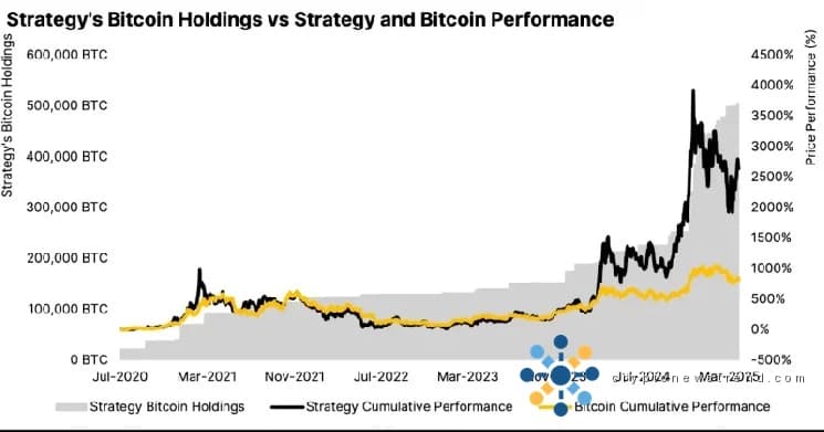 Die Investmentfirma sieht einen massiven Rückgang des Bitcoin-Portfolios um 690 Millionen US-Dollar, da der Wert der Kryptowährung unter die Schwelle von 75.000 US-Dollar fällt