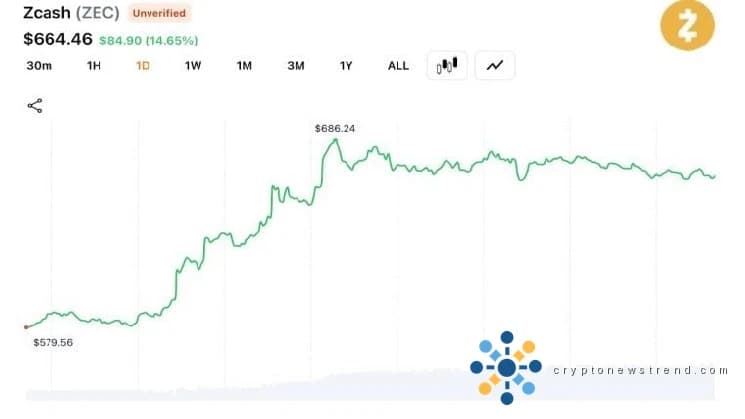 ZEC Hits $686 Amid $28M Liquidations as Analyst Warn of Coordinated Squeeze