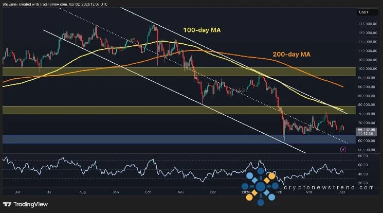 比特币价格分析：跌至 6.6 万美元后，BTC 下一步将何去何从？