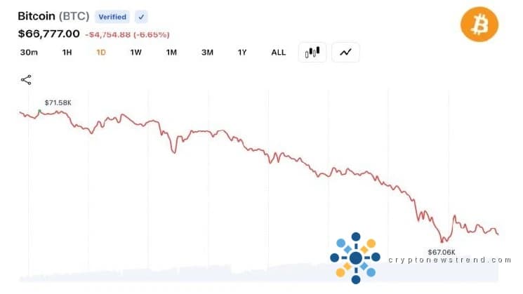 Bitcoin sinkt auf 66.346 US-Dollar, da 1,35 Milliarden US-Dollar an Long-Liquidationen den Marktausverkauf beschleunigen