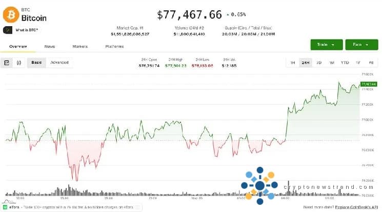 Bitcoin holds near $77,400 as derivatives signal caution