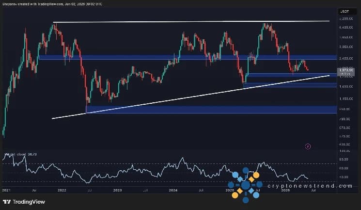 La caída de ETH se intensifica: ¿Cuál es el resultado final si el nivel clave de $ 2,000 no se mantiene?