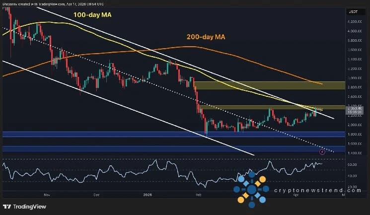Análisis de precios de Ethereum: ETH supera el canal descendente después de un aumento diario del 6%