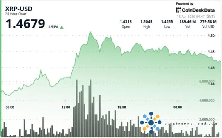 XRP führt die Majors mit einer wöchentlichen Outperformance von 8 % an, was kommt als nächstes nach dem Ausbruch?