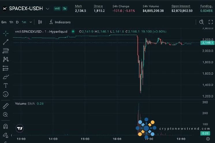 Les contrats SpaceX pré-IPO d'Hyperliquid subissent un crash éclair de 45 %, liquidant 1,5 million de dollars