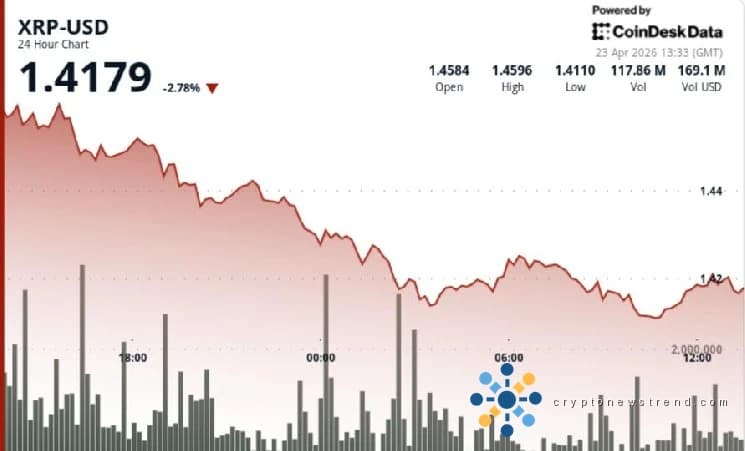 Bitcoin منافع لینے، ETF میں تاخیر کے درمیان لہر سے منسلک XRP پھسل گیا