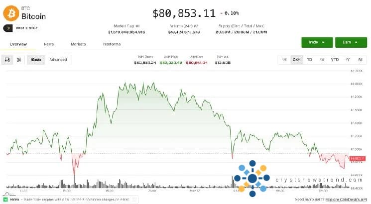 استقرار سوق العملات المشفرة في حالة توازن حيث تشهد الأسهم والأصول الرقمية تراجعًا.