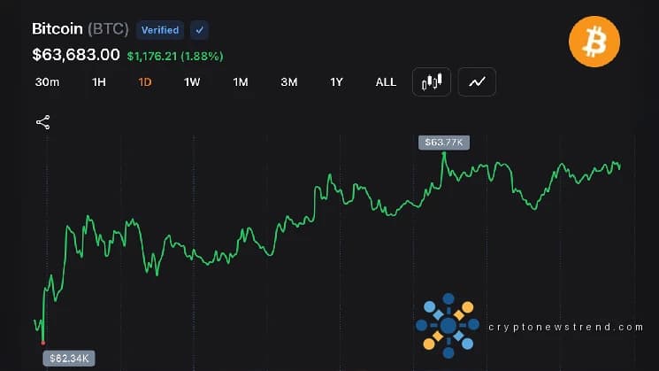 Bitcoin up 1.64%, targeting $64K breakout