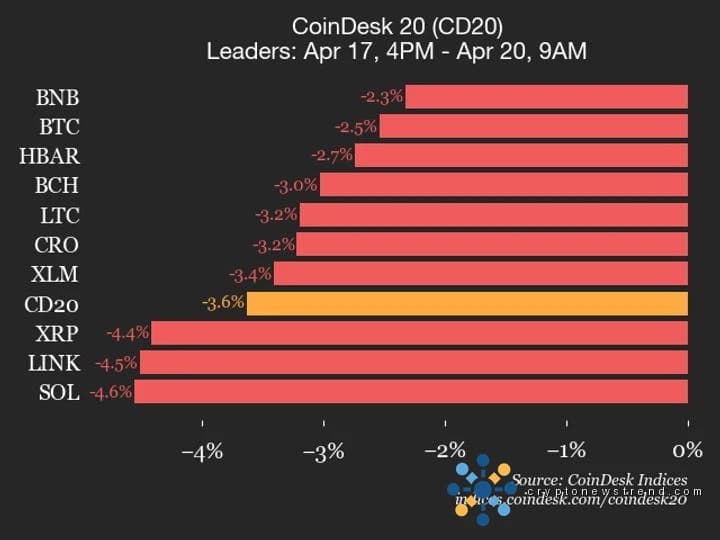 تحديث أداء CoinDesk 20: انخفض سعر AAVE بنسبة 22.9% خلال عطلة نهاية الأسبوع