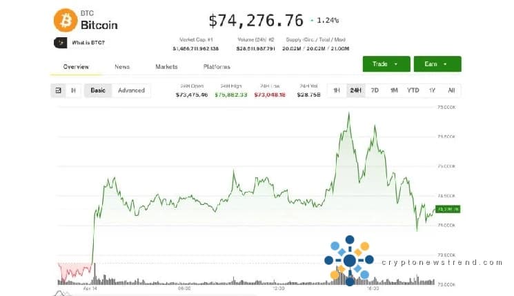 Der Ausbruch von Bitcoin über 76.000 US-Dollar scheitert, aber ein seltenes Signal deutet auf einen großen Markttiefpunkt hin