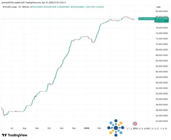 Le rallye Bitcoin montre des signes de fatigue alors que les indicateurs clés deviennent baissiers