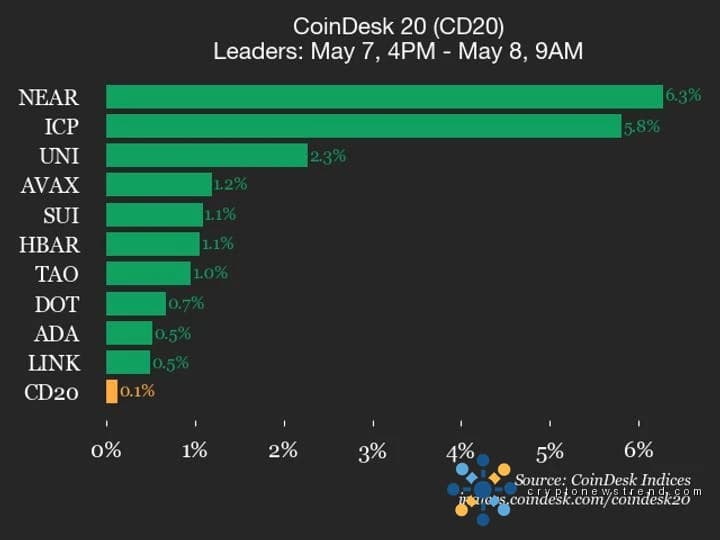 CoinDesk 20 performance update: NEAR Protocol (NEAR) gains 6.3%, leading index higher