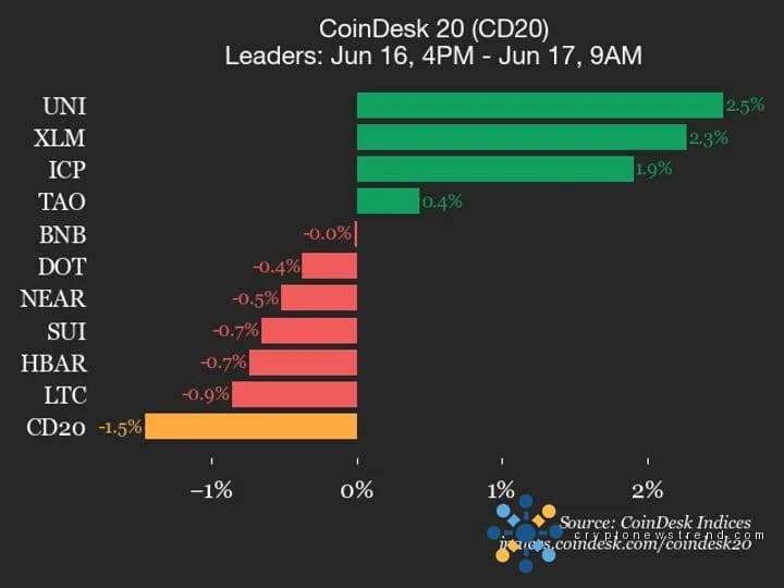 Leistungsupdate für CoinDesk 20: Bitcoin Cash (BCH) fällt um 3,1 %, Leitindex niedriger