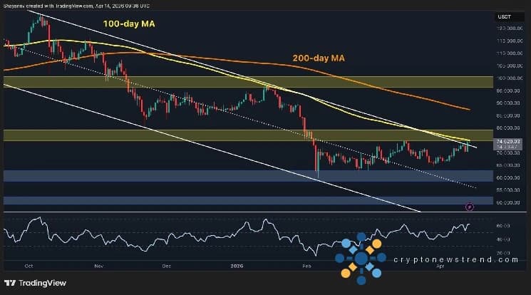 Bitcoin Price Analysis: What’s Next for BTC After Surge to $75K?