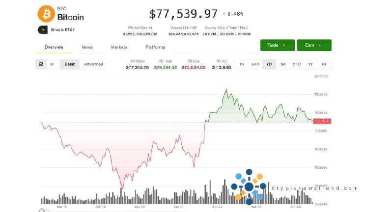 Un sommet sur 12 mois se profile pour Bitcoin alors que l'expansion massive de 5 milliards de dollars de Tether déclenche une résurgence spectaculaire.