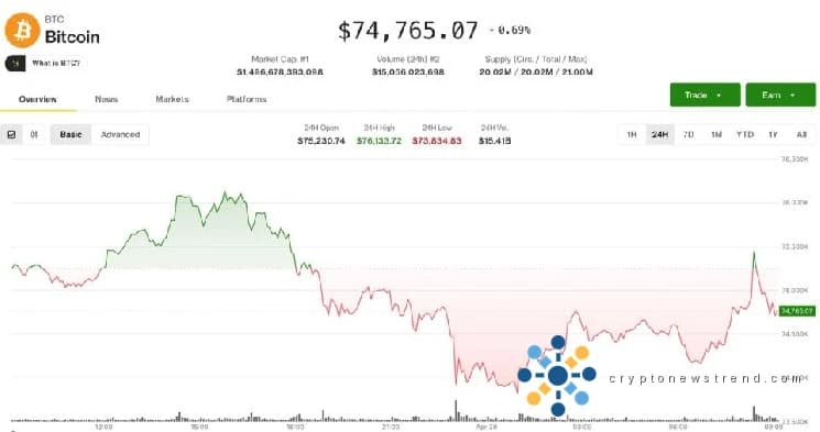 Bitcoin fällt von den jüngsten Höchstständen, da Händler die CME-Lücke und die Auswirkungen des DeFi-Hacks beobachten