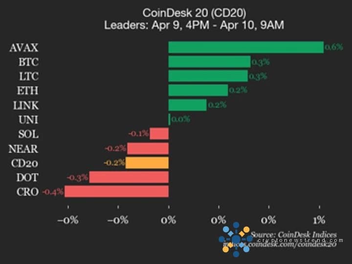 Снижение Hedera на 1,9% ускоряет спад ведущих криптовалют, отслеживаемых CoinDesk.
