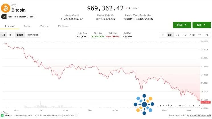 Bitcoin cae a $69,000 mientras la venta de Saylor asusta a los inversores mientras los tokens de IA contrarrestan la tendencia