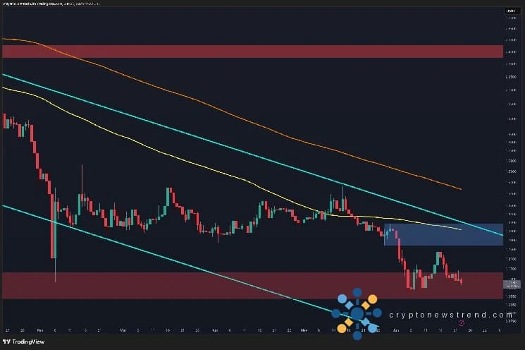 XRP может упасть ниже $1,07 из-за ослабления поддержки