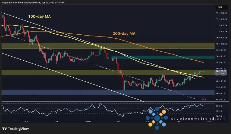 Bitcoin-Preisvorhersage: Was ist die wahrscheinlichste Bewegung von BTC in den nächsten Tagen?