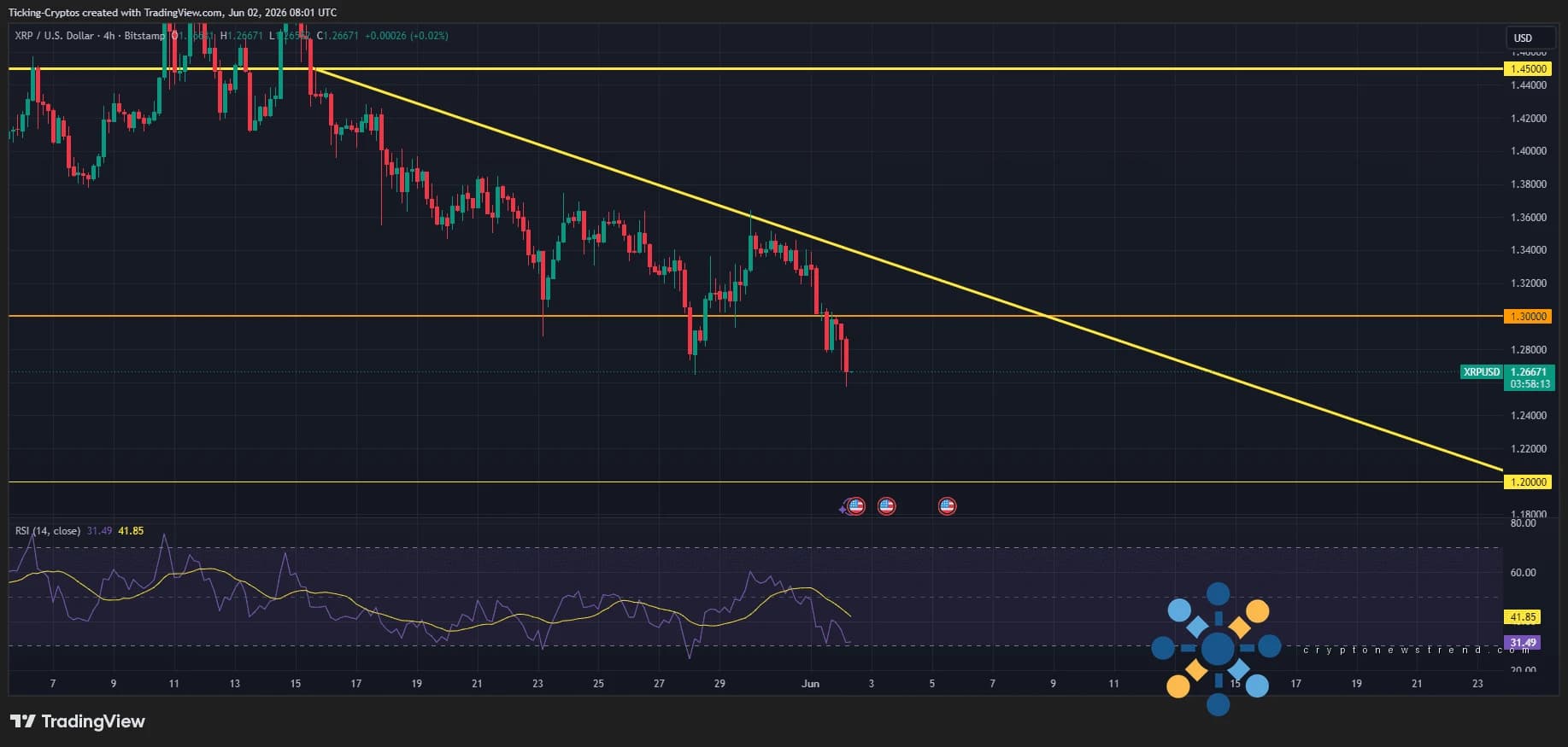 XRP-Preis bricht unter 1,30 $: Wichtige Ziele, während Verkäufer den Pivot vorantreiben