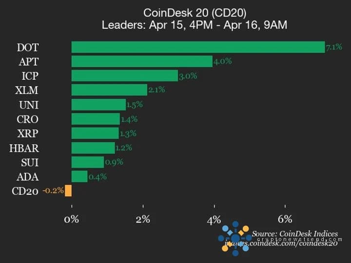 CoinDesk 20 业绩更新：以太坊 (ETH) 价格因指数走低而下跌 1.3%