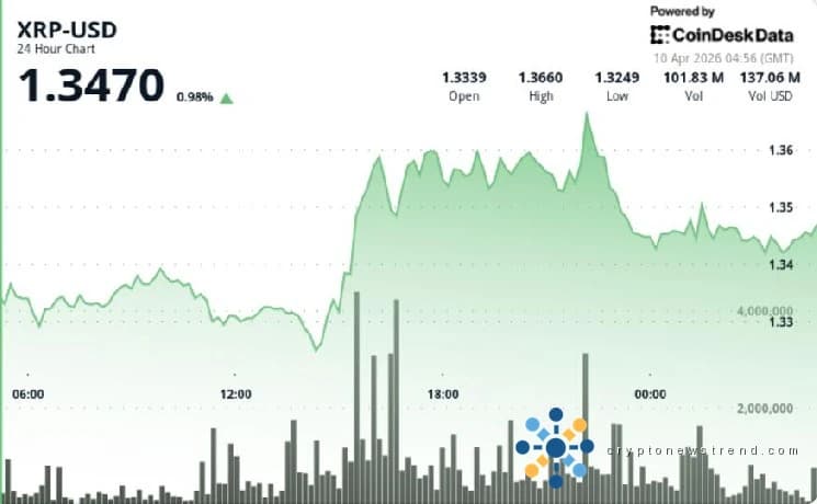 بریک آؤٹ پر XRP کے کنارے $1.35 تک بڑھ گئے، لیکن تیزی کی رفتار کا ابھی بھی فقدان ہے۔