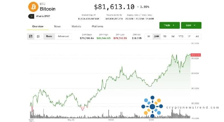 Bitcoin weitet seine Gewinne auf 81.500 US-Dollar aus, da der Tokenisierungsschub Bullish, Galaxy, Centrifuge ankurbelt