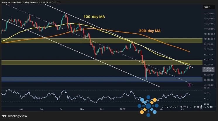 Bitcoin-Preisvorhersage: Wie tief wird BTC nach der jüngsten Ablehnung bei 73.000 US-Dollar fallen?
