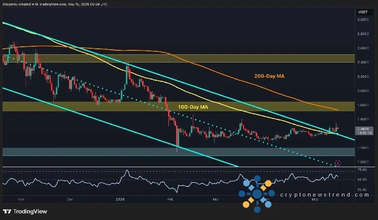 Ripple Price Analysis: XRP Momentum Shifts Bullish Against Both USD and BTC