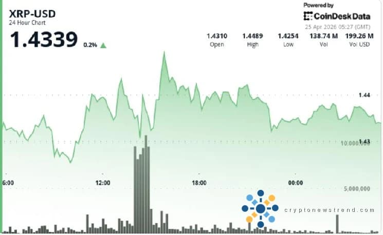 XRP vinculado a Ripple se detiene cerca de $ 1,44 a medida que la 'compresión del triángulo' se acerca a la ruptura
