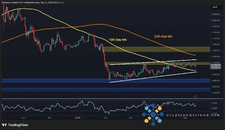 Análisis de precios de Ethereum: ETH debe recuperar este nivel clave para reiniciar Bull Run
