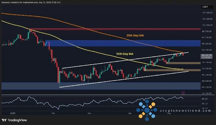 تحليل أسعار البيتكوين: تحافظ BTC على مستويات الدعم الرئيسية، فهل سيستمر الارتداد؟