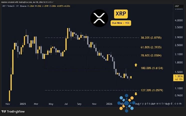 Прогноз цен Ripple (XRP) на эту неделю